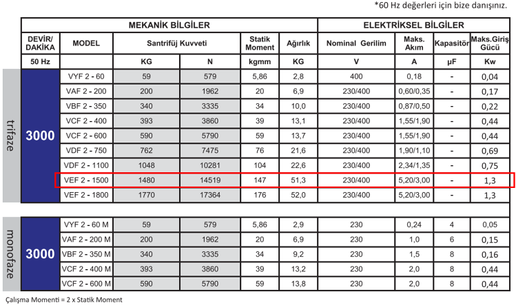 Miksan VEF 2-1500 1.3 kw 3000 D/D 400 volt Trifaze Flanşlı Vibrasyon Motoru Mekanik ve Elektriksel Bilgiler Tablosu